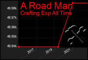 Total Graph of A Road Man