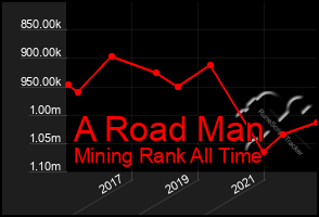 Total Graph of A Road Man