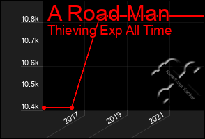 Total Graph of A Road Man