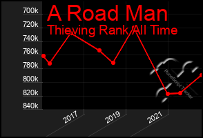 Total Graph of A Road Man