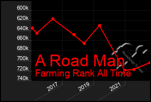 Total Graph of A Road Man