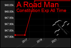 Total Graph of A Road Man