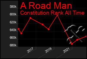 Total Graph of A Road Man