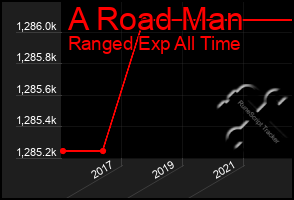 Total Graph of A Road Man