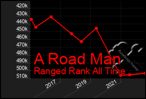 Total Graph of A Road Man