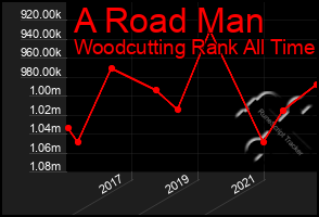 Total Graph of A Road Man