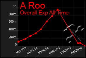 Total Graph of A Roo