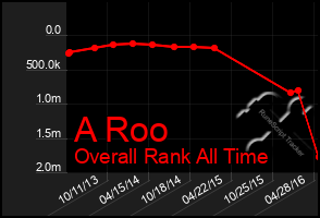 Total Graph of A Roo