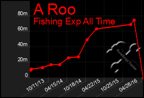 Total Graph of A Roo