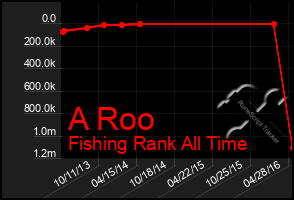 Total Graph of A Roo