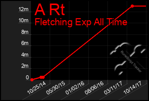 Total Graph of A Rt