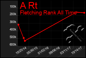 Total Graph of A Rt