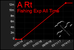 Total Graph of A Rt