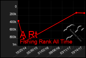 Total Graph of A Rt