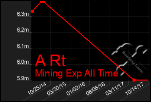 Total Graph of A Rt