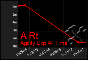 Total Graph of A Rt