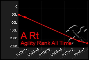 Total Graph of A Rt