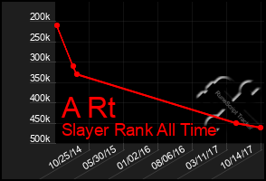 Total Graph of A Rt