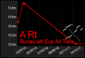 Total Graph of A Rt