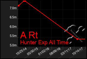 Total Graph of A Rt