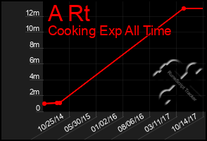 Total Graph of A Rt