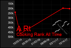 Total Graph of A Rt