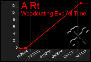 Total Graph of A Rt