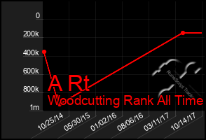 Total Graph of A Rt