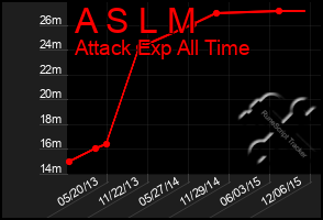 Total Graph of A S L M