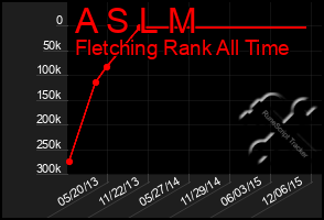 Total Graph of A S L M