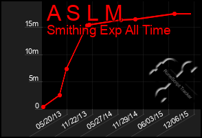 Total Graph of A S L M