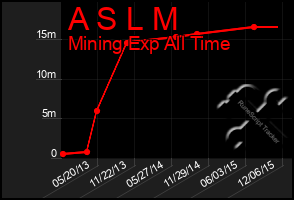 Total Graph of A S L M