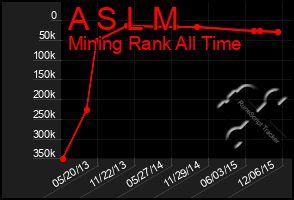 Total Graph of A S L M