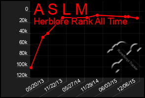 Total Graph of A S L M