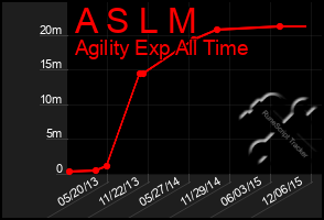 Total Graph of A S L M