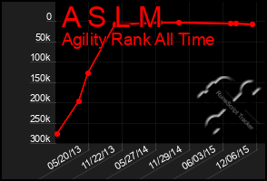 Total Graph of A S L M