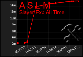 Total Graph of A S L M