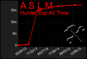 Total Graph of A S L M