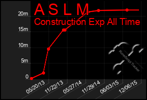 Total Graph of A S L M