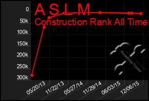 Total Graph of A S L M