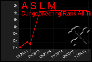 Total Graph of A S L M