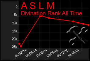 Total Graph of A S L M