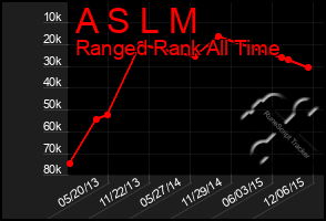 Total Graph of A S L M