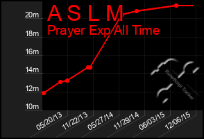 Total Graph of A S L M