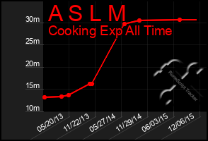 Total Graph of A S L M