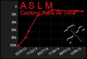 Total Graph of A S L M