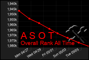 Total Graph of A S O T