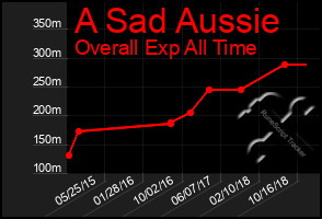 Total Graph of A Sad Aussie