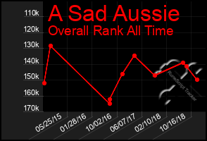 Total Graph of A Sad Aussie