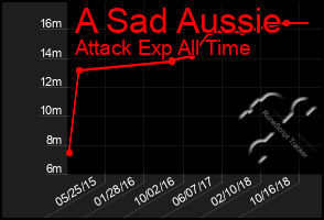 Total Graph of A Sad Aussie